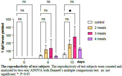 Reproductivity of test 產卵能力評估